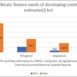 Global climate economic risks put spotlight on finance