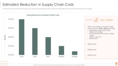Cutting costs in supply chain