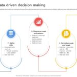 How finance can promote data led decision making