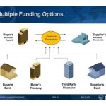 Supply chain investments for finance leaders to consider