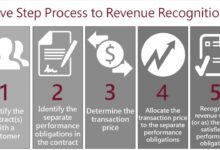 Financial reporting update revenue recognition ir