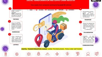 Managing warehousing after supply chain disruption coronavirus brexit