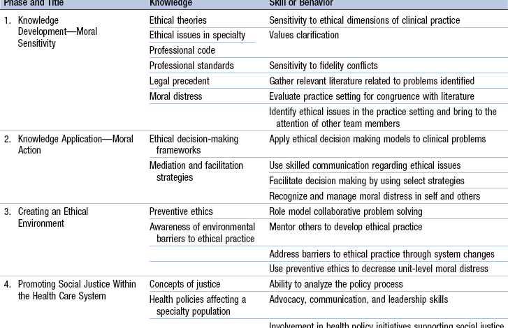 Cima ethics professional competence due care