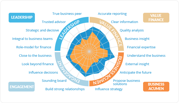 Upskill finance team with business partnering skills