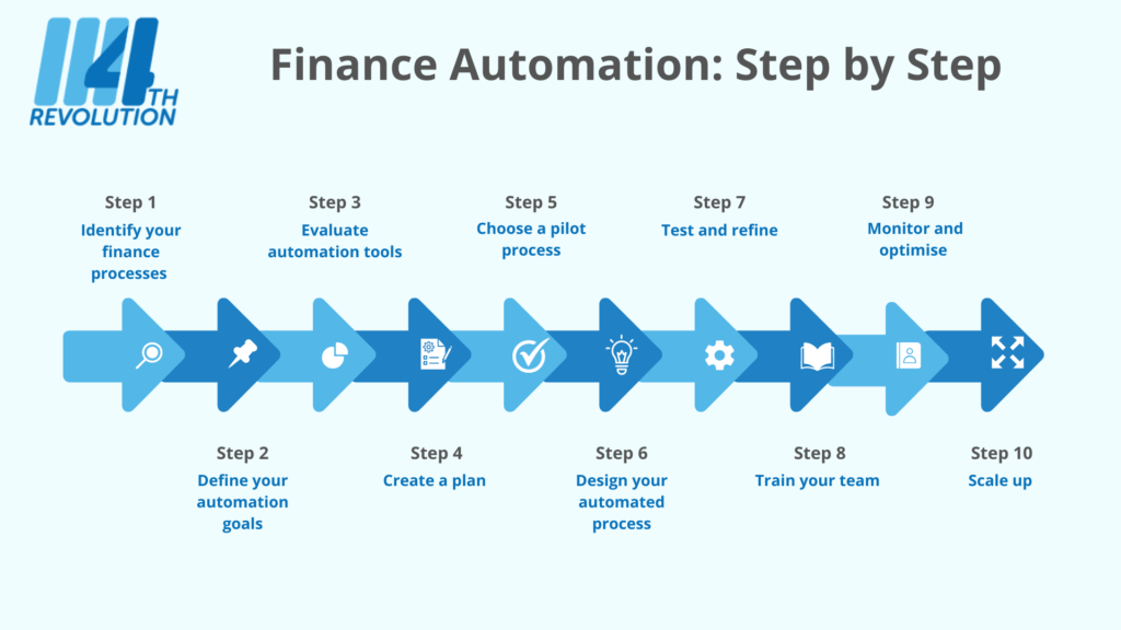 Roll out finance automation with the right priorities