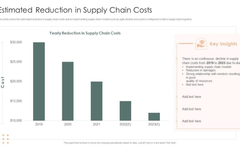 Cutting costs in supply chain