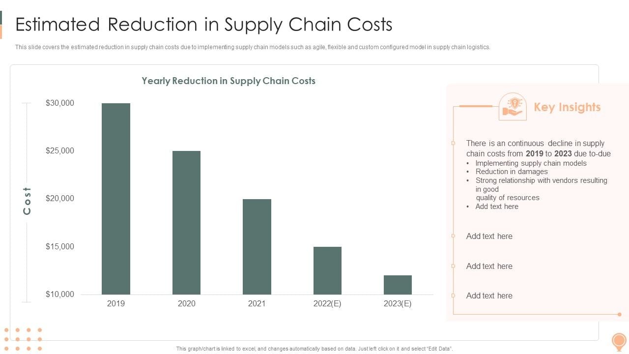 Cutting costs in supply chain