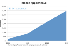 Nintendo mobile revenue pocket camp crossing animal games million emblem heroes fire earned much look sensortower falls generated far short
