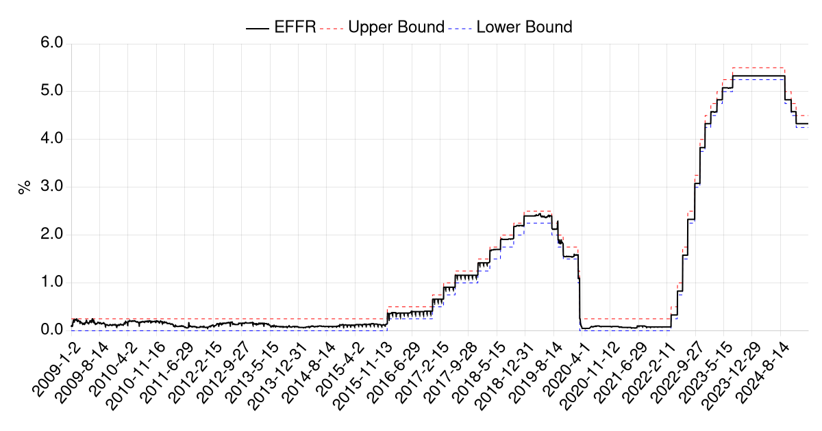 Libor yield trends interest rate fx curves currencies impact ashraf