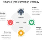 Finance transformation how to start