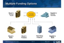 Supply chain investments for finance leaders to consider