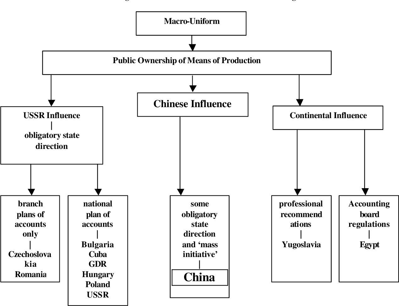China accounting evolving trends