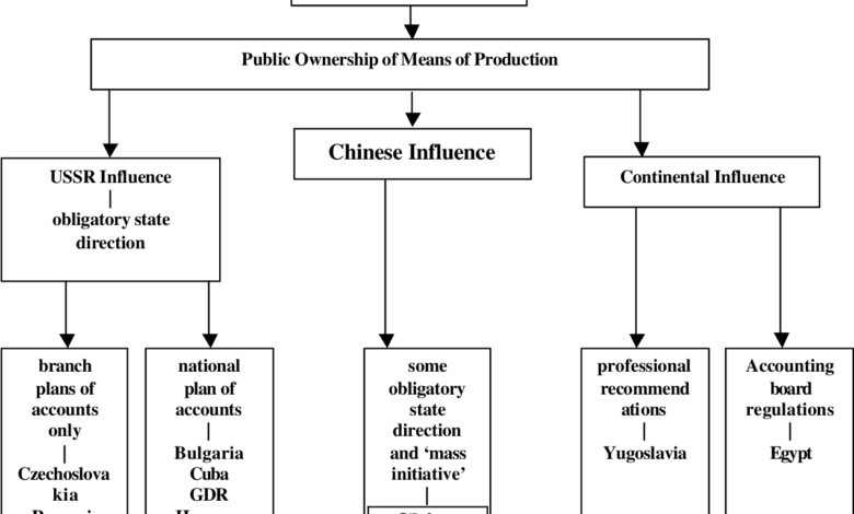 China accounting evolving trends