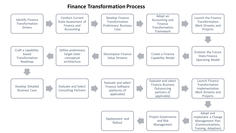 Finance transformation how to start