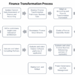 Finance transformation how to start