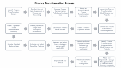 Finance transformation how to start