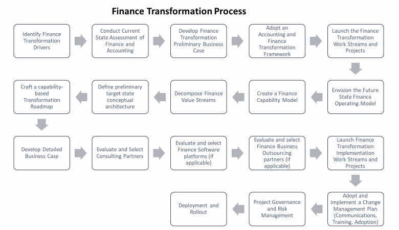 Finance transformation how to start