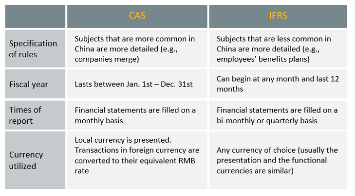 China accounting evolving trends