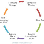 How to improve finance teams strategic thinking